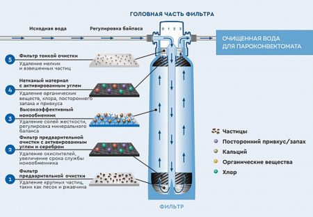 Смягчитель воды 7,0 Radax ASWT03 hladon